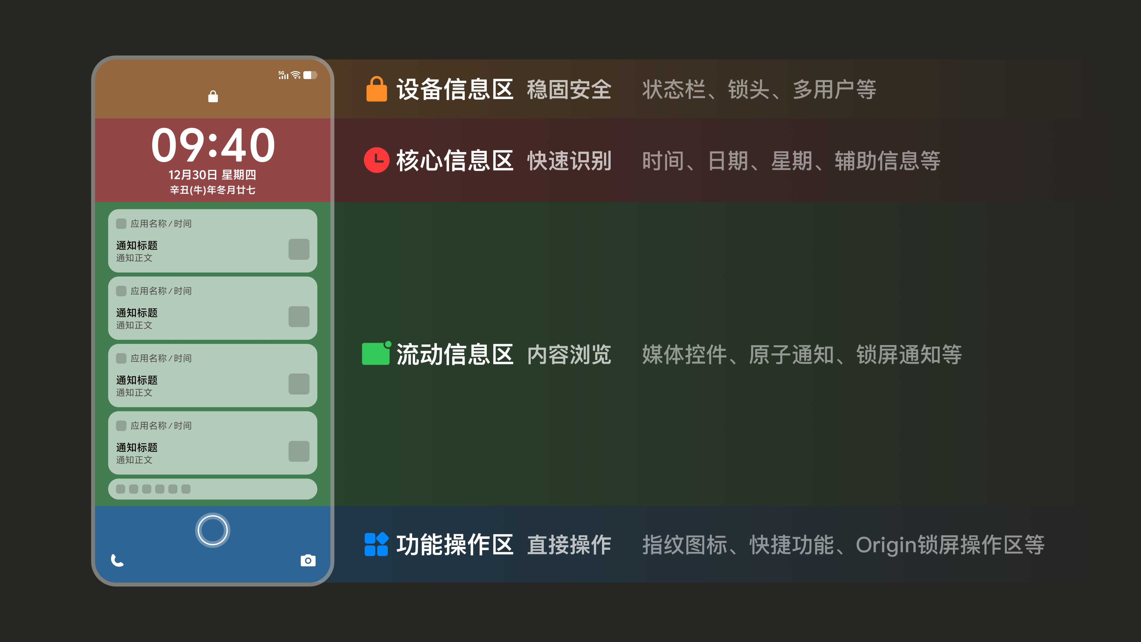 锁屏的四个信息区域