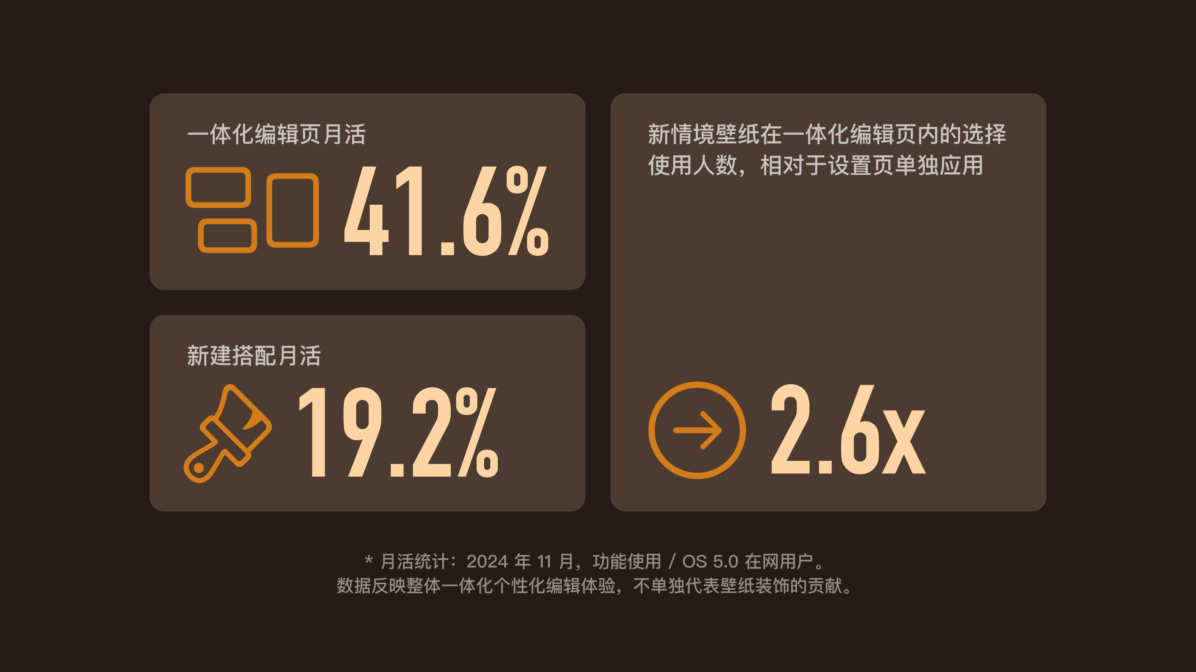 一体化编辑体验的整体数据